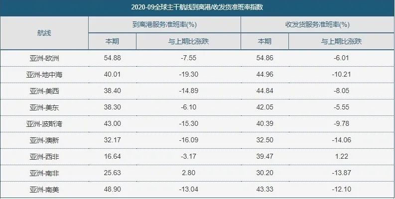 平均延遲時(shí)間近5天！集裝箱班輪準(zhǔn)班率連連下降，哪家船司的準(zhǔn)點(diǎn)率比較高？