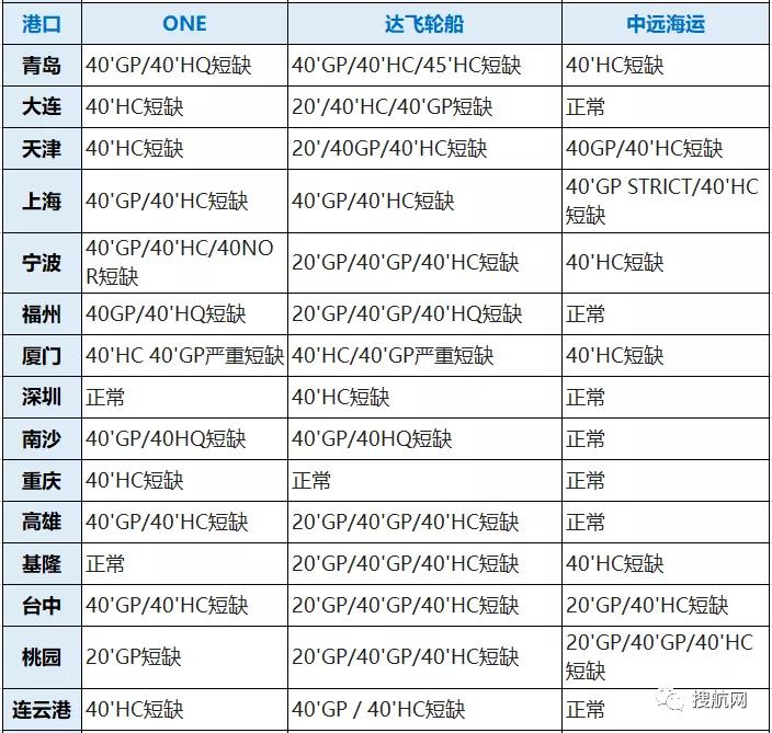八大船公司在我國(guó)深圳/寧波/廈門/上海/青島等港口的缺箱情況，注意合理安排出運(yùn)