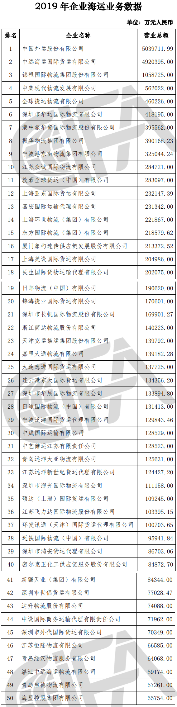 榜單丨中國(guó)貨代物流企業(yè)100強(qiáng)排名