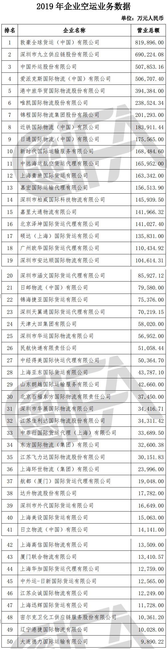 榜單丨中國(guó)貨代物流企業(yè)100強(qiáng)排名