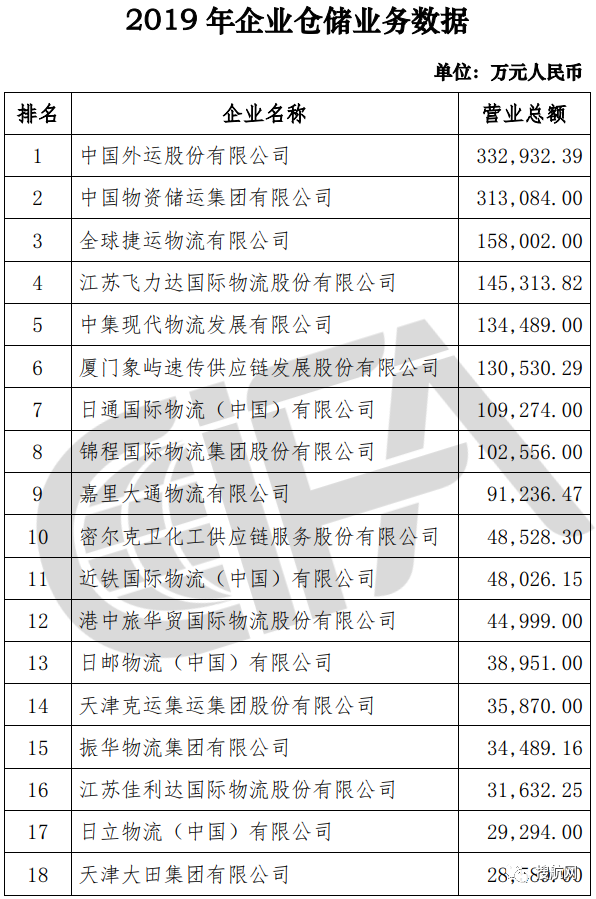 榜單丨中國(guó)貨代物流企業(yè)100強(qiáng)排名