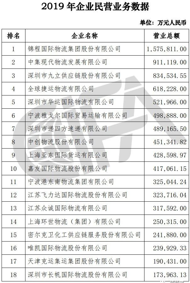 榜單丨中國(guó)貨代物流企業(yè)100強(qiáng)排名