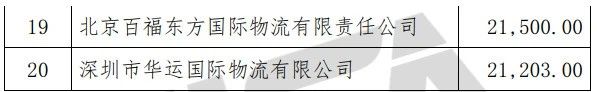 榜單丨中國(guó)貨代物流企業(yè)100強(qiáng)排名