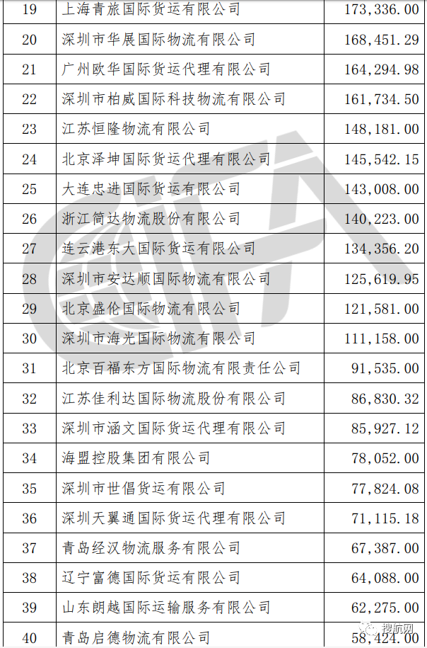榜單丨中國(guó)貨代物流企業(yè)100強(qiáng)排名