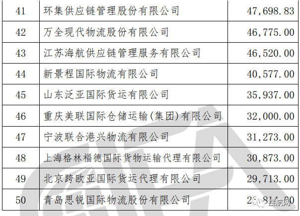 榜單丨中國(guó)貨代物流企業(yè)100強(qiáng)排名