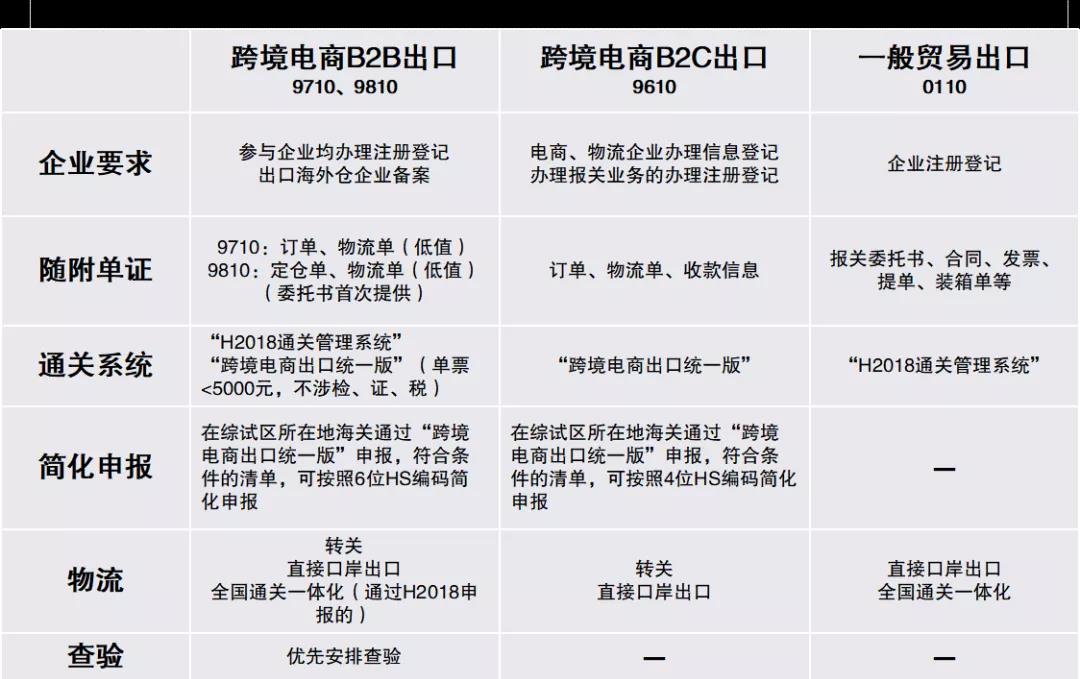 跨境電商9710、9810模式是什么？一文了解！