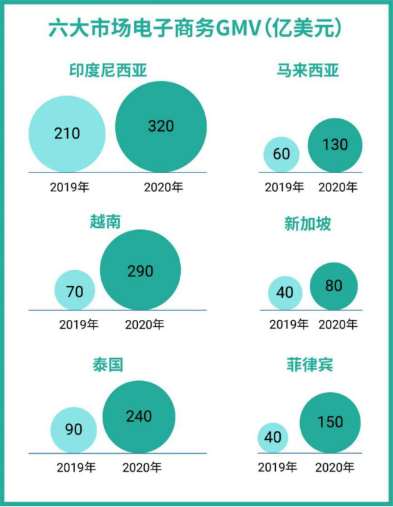 1720億! 谷歌再上調(diào)東南亞電商預(yù)測(cè), 購(gòu)物App三冠王Shopee帶你完成年度KPI