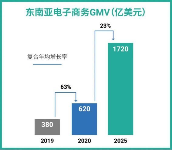 1720億! 谷歌再上調(diào)東南亞電商預(yù)測(cè), 購(gòu)物App三冠王Shopee帶你完成年度KPI