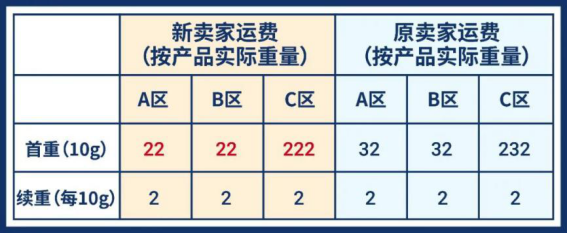 1720億! 谷歌再上調(diào)東南亞電商預(yù)測(cè), 購(gòu)物App三冠王Shopee帶你完成年度KPI