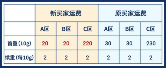 1720億! 谷歌再上調(diào)東南亞電商預(yù)測(cè), 購(gòu)物App三冠王Shopee帶你完成年度KPI