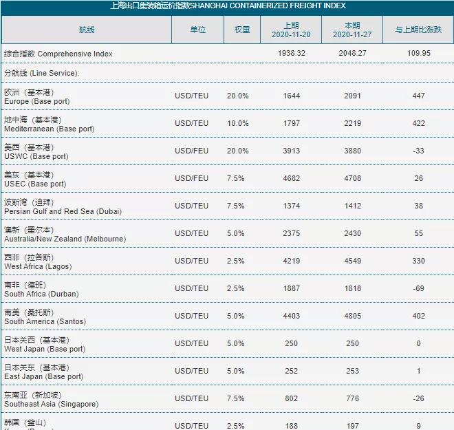 全航線普漲，運(yùn)價(jià)持續(xù)走高，船公司公布明年1月份漲價(jià)通知！