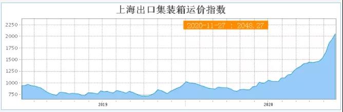 全航線普漲，運(yùn)價(jià)持續(xù)走高，船公司公布明年1月份漲價(jià)通知！
