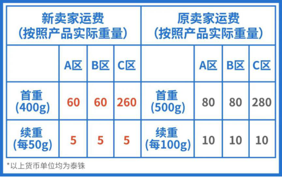 運(yùn)費(fèi)又下調(diào), 減傭免運(yùn)0倉(cāng)儲(chǔ)費(fèi)! Shopee 12.12 “頂流”來(lái)襲