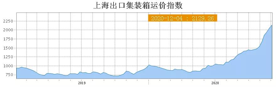 歐地運(yùn)價(jià)飆升后將繼續(xù)上漲，船公司繼續(xù)薅羊毛！美西大擁堵，長灘港20艘船排隊(duì)等待卸貨