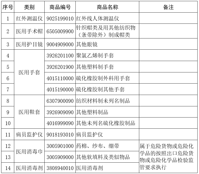 海關(guān)對紅外測溫儀等14種醫(yī)療物資，不再實施出口商品檢驗