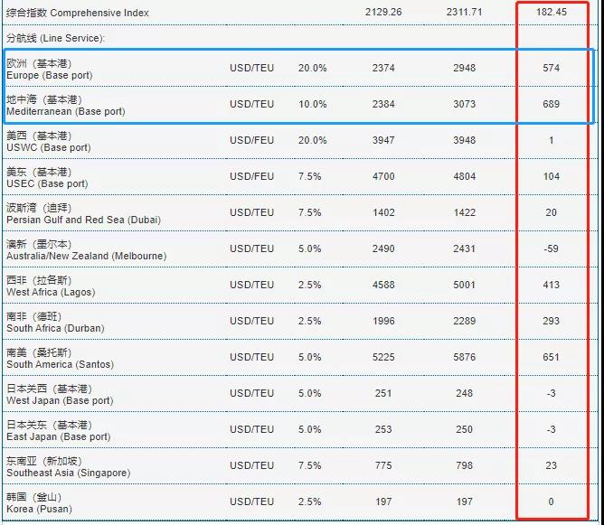 又有運(yùn)費(fèi)達(dá)到1萬(wàn)美金，漲瘋了！歐線運(yùn)價(jià)增長(zhǎng)230%！集裝箱運(yùn)費(fèi)飆升再創(chuàng)新高！