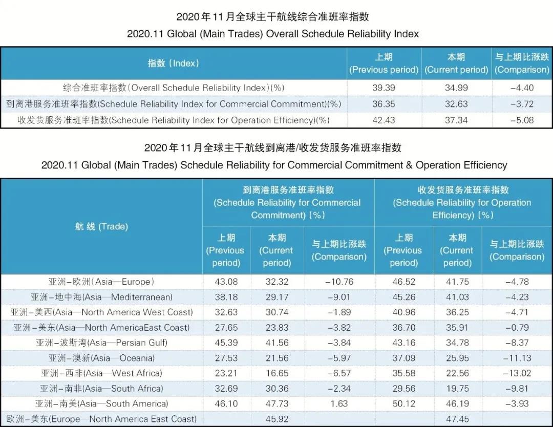 34.99%！全球主干航線準班率一降再降，11月再創(chuàng)新低