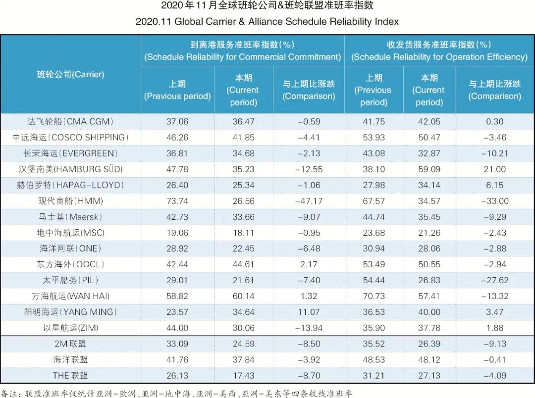 34.99%！全球主干航線準班率一降再降，11月再創(chuàng)新低