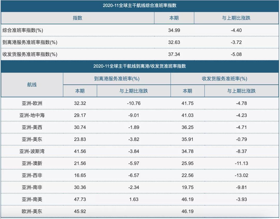 集裝箱班輪公司準班率下降至歷史低點！