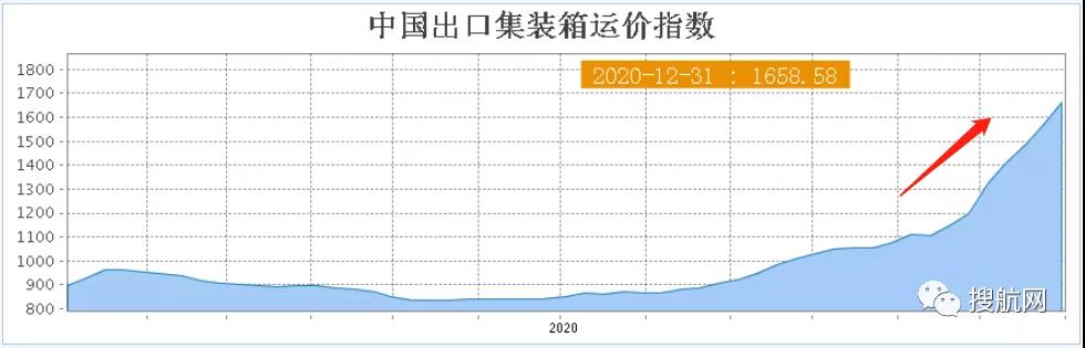 運費狂漲隔日飆升25%，匯率狂跌10萬美元半年虧損近8萬，外貿(mào)出口還能堅持多久？