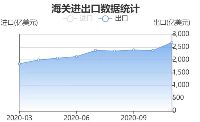 運費狂漲隔日飆升25%，匯率狂跌10萬美元半年虧損近8萬，外貿(mào)出口還能堅持多久？