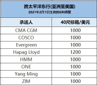 運(yùn)價(jià)創(chuàng)下前所未有的高度，船公司上調(diào)美線GRI達(dá)1000美元，缺箱至少再持續(xù)3個(gè)月！