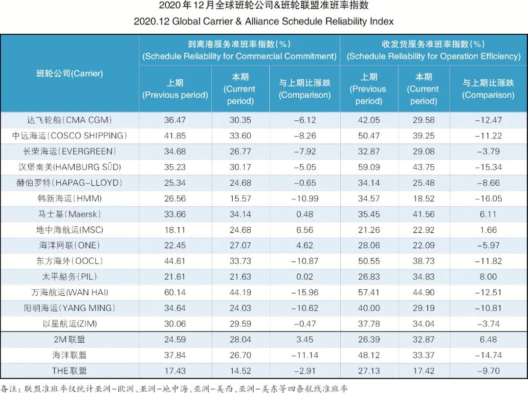 班輪準(zhǔn)班率再創(chuàng)新低，全球主干航線綜合準(zhǔn)班率跌至30.35%