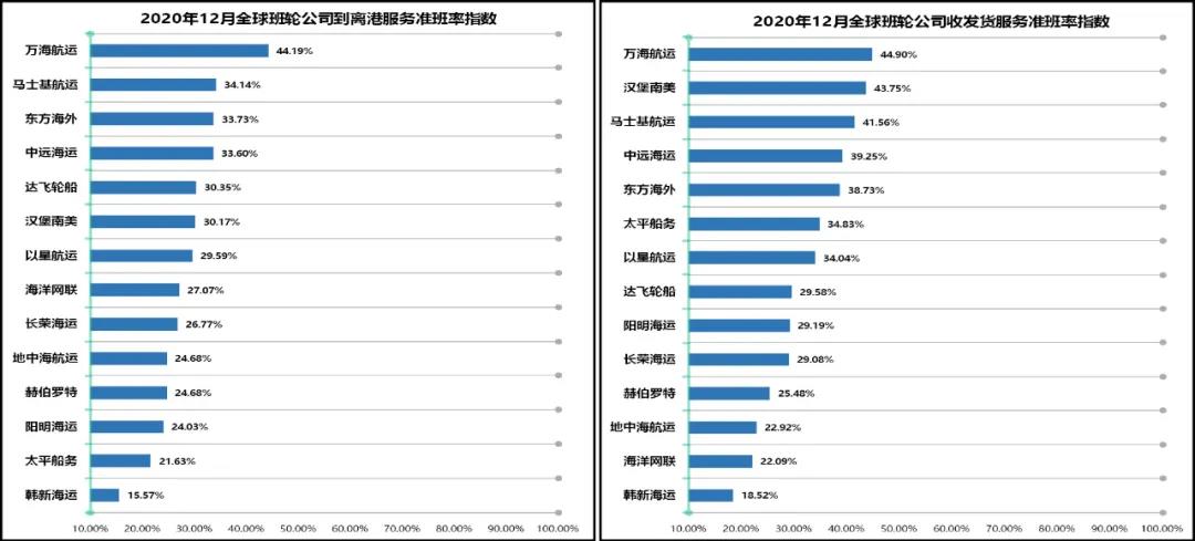 班輪準(zhǔn)班率再創(chuàng)新低，全球主干航線綜合準(zhǔn)班率跌至30.35%