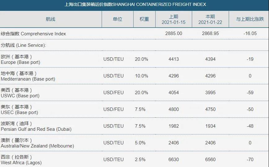 亞歐、跨太、南美、波灣……中國(guó)出口航線運(yùn)價(jià)全線下跌！