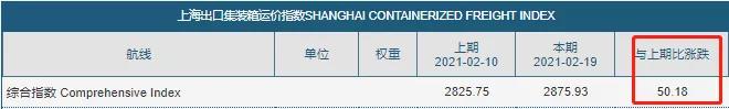 節(jié)后運(yùn)價(jià)降了？數(shù)據(jù)顯示，海運(yùn)費(fèi)或?qū)⒗^續(xù)大概率維持高位