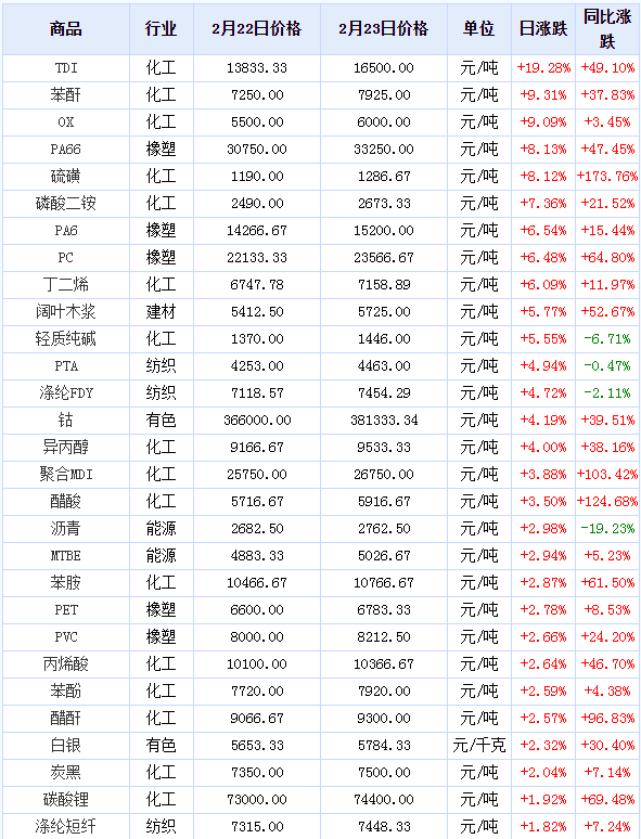 原材料價格全線暴漲，漲幅甚至超過50%，趕緊調(diào)整你的報價單！