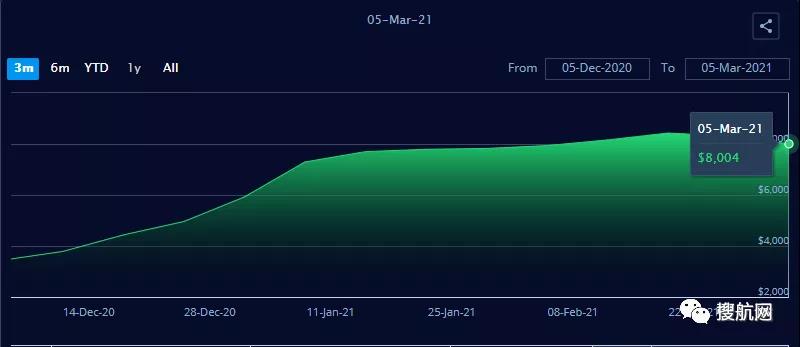 跌了！集裝箱運費自疫情開始以來首次急劇下降，但預(yù)計仍保持在高位