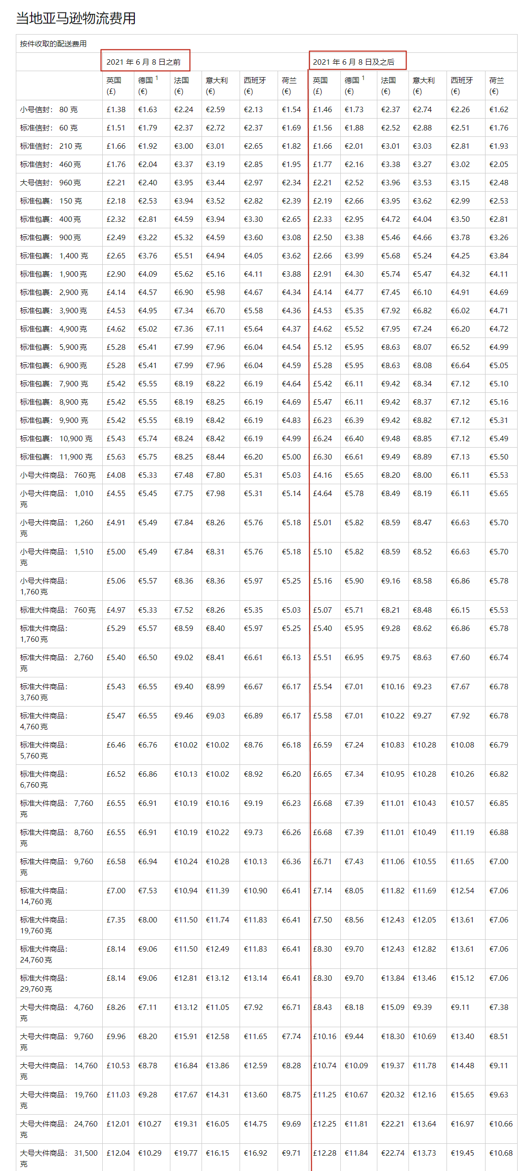 亞馬遜新規(guī)，物流費(fèi)即將大幅上漲！