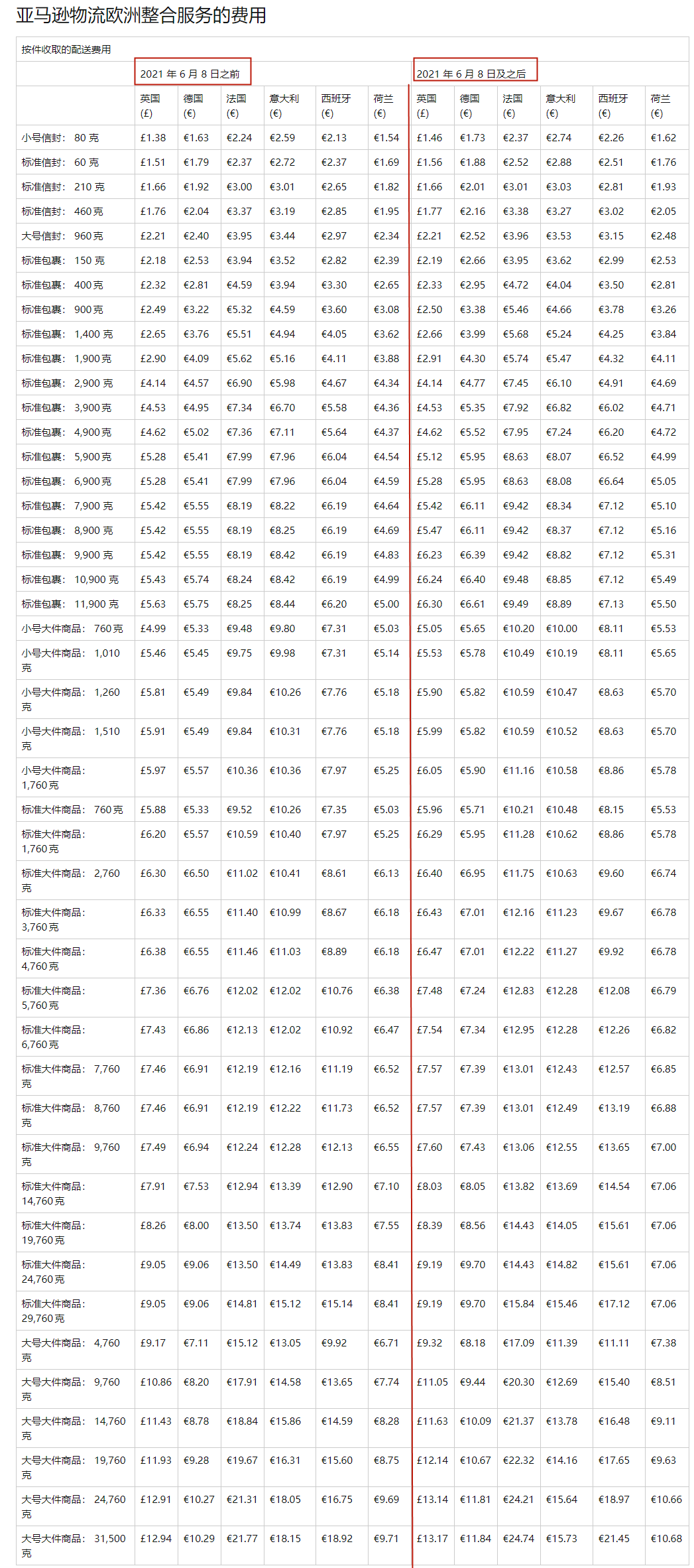 亞馬遜新規(guī)，物流費(fèi)即將大幅上漲！