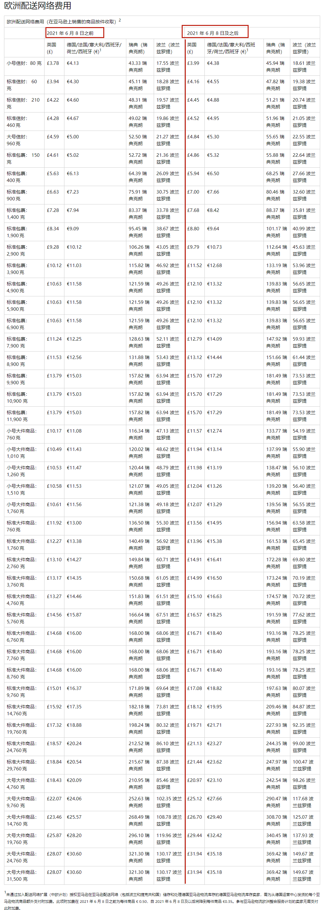 亞馬遜新規(guī)，物流費(fèi)即將大幅上漲！