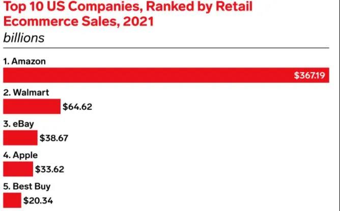 美國Top10電商網(wǎng)站出爐！亞馬遜銷售額超沃爾瑪6倍
