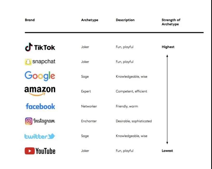 2021年TikTok廣告曝光率同比增長(zhǎng)近一倍