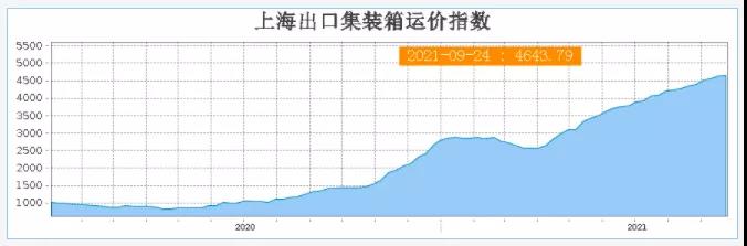 暴漲的海運(yùn)費(fèi)涼了！美西線“3天跌去3個(gè)月的漲幅”！囤柜炒柜恐砸在手里！