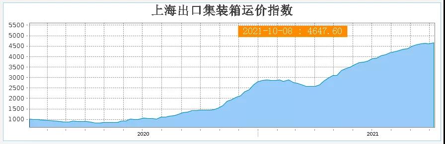 突然大幅下跌，海運(yùn)費(fèi)會是“假摔”嗎？