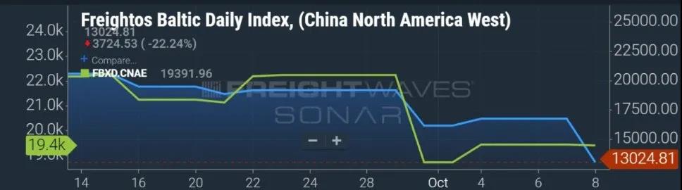 突然大幅下跌，海運(yùn)費(fèi)會是“假摔”嗎？