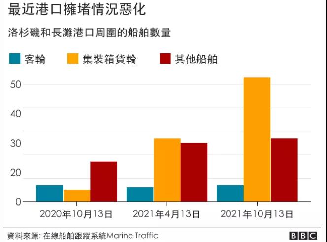 等待靠泊達(dá)30天！北美最大港口面臨史無(wú)前例積壓!世界對(duì)中國(guó)集裝箱“依賴(lài)程度驚人”